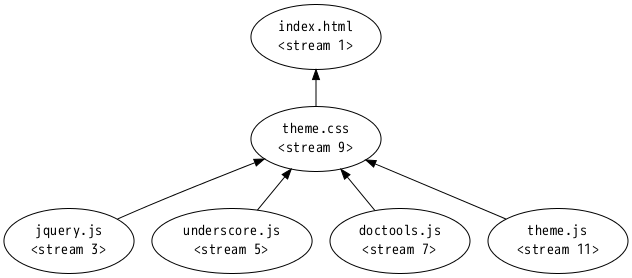 Final dependency tree