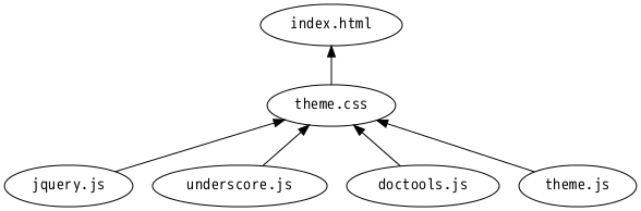 Ideal dependency tree